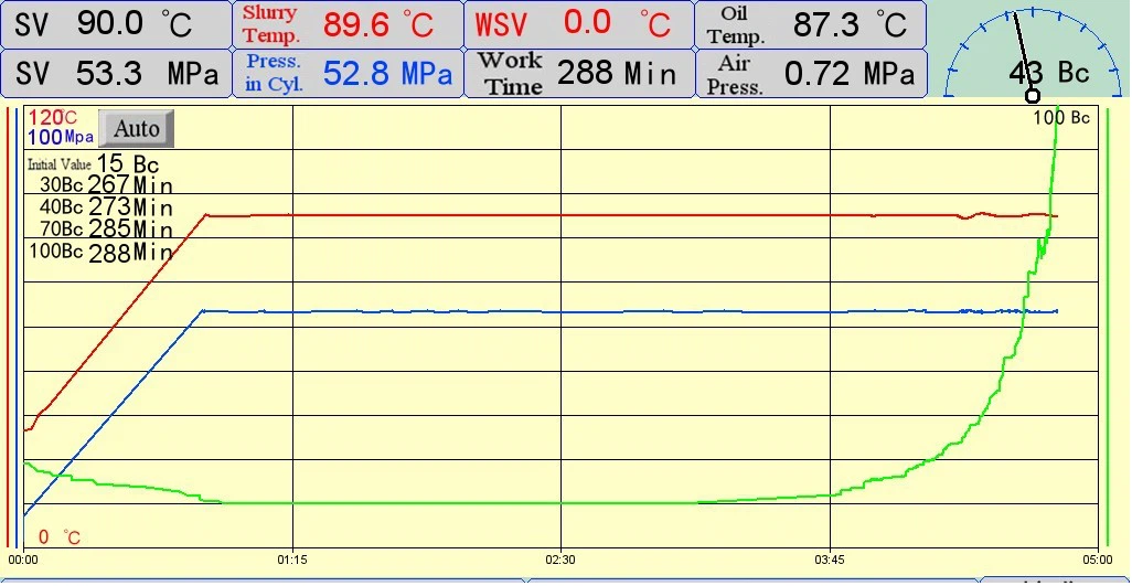 FLA Fluid loss additive CG613 Consistency graph at 194 FLA Fluid loss additive CG613 Consistency graph at 194