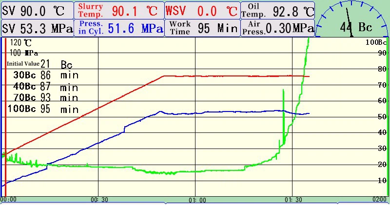 Normal Fluid loss additive Consistency graph at 194 Normal Fluid loss additive Consistency graph at 194