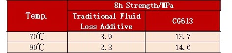 Strength Test Results Tables at 158F 70C and 194F90C without and with CG613 Strength Test Results Tables at 158F 70C and 194F90C without and with CG613